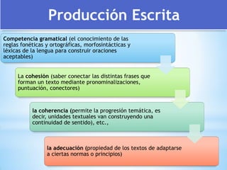 Producción Escrita
Competencia gramatical (el conocimiento de las
reglas fonéticas y ortográficas, morfosintácticas y
léxicas de la lengua para construir oraciones
aceptables)
La cohesión (saber conectar las distintas frases que
forman un texto mediante pronominalizaciones,
puntuación, conectores)
la coherencia (permite la progresión temática, es
decir, unidades textuales van construyendo una
continuidad de sentido), etc.,
la adecuación (propiedad de los textos de adaptarse
a ciertas normas o principios)
 