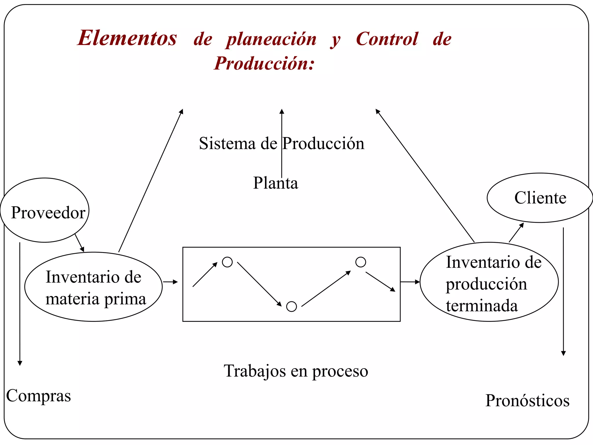 Produccion y-sistemas-de-produccion | PPT