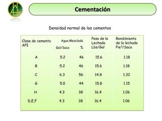 Cementación

              Densidad normal de los cementos

                                      Peso de la   Rendimiento
Clase de cemento      Agua Mezclada
                                      Lechada      de la lechada
API
                   Gal/Saco      %    Lbs/Gal      Pie3/Saco

       A             5.2        46      15.6           1.18

       B             5.2        46      15.6           1.18

       C             6.3        56      14.8           1.32

       G             5.0        44      15.8           1.15

      H              4.3        38     16.4            1.06

   D,E,F            4.3         38     16.4            1.06
 