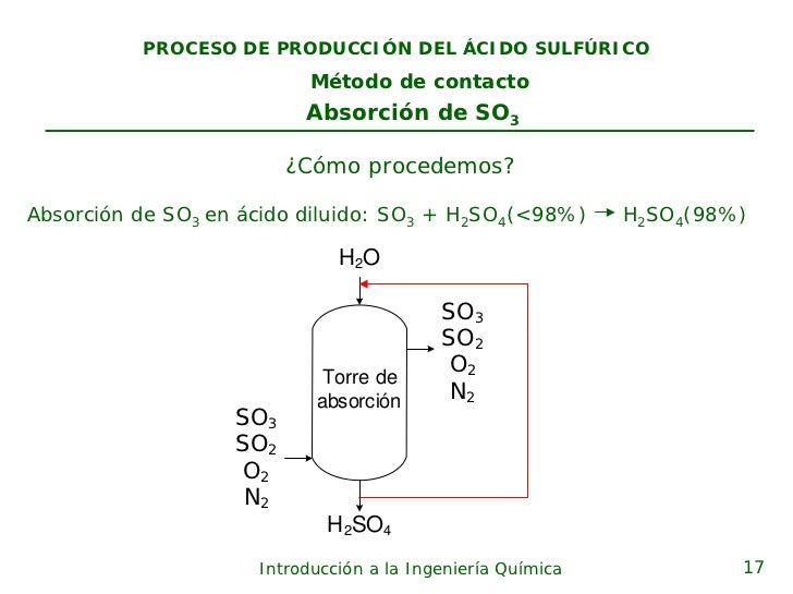 Produccion acido sulfurico
