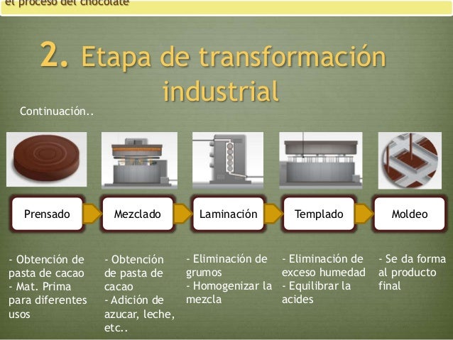 Producción de chocolate
