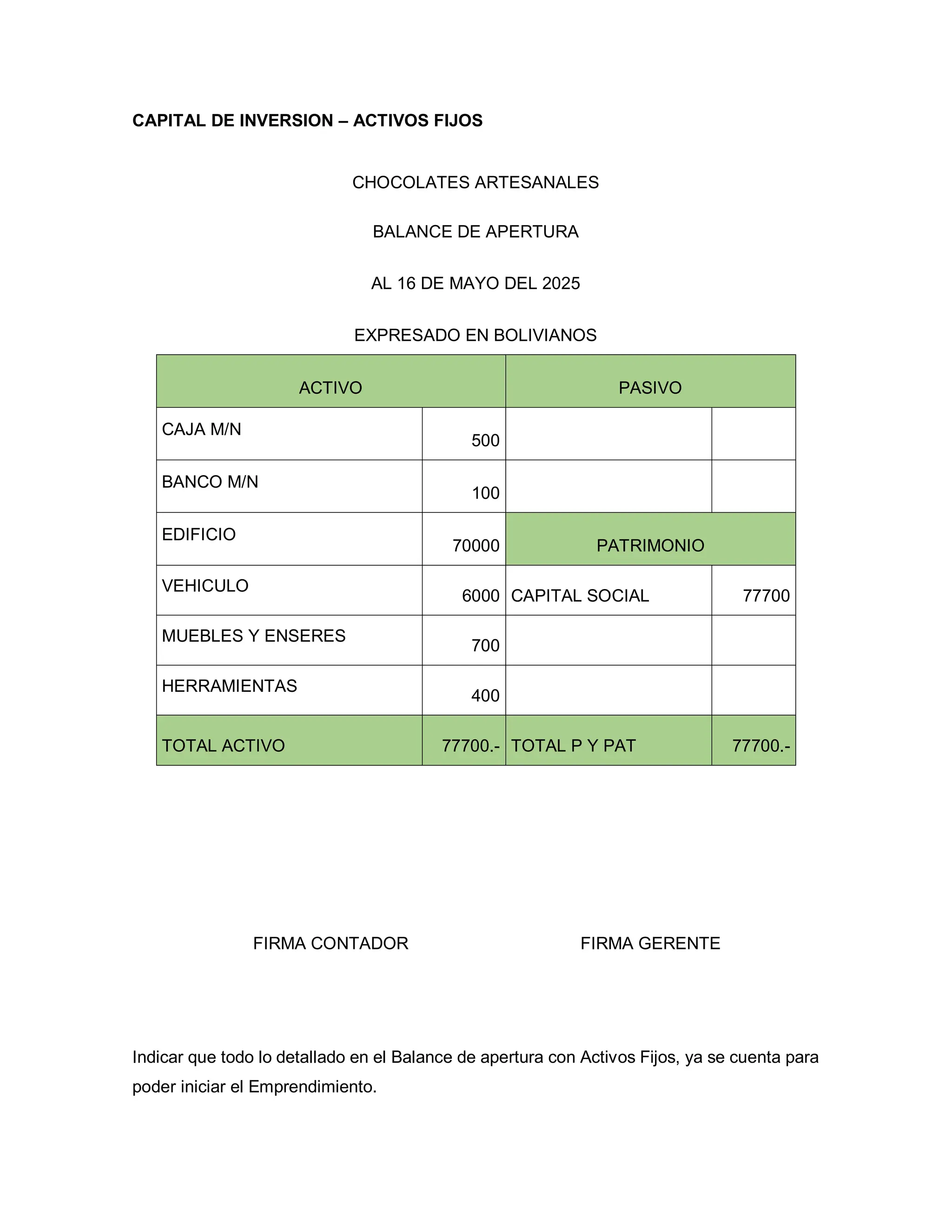 CAPITAL DE INVERSION – ACTIVOS FIJOS
CHOCOLATES ARTESANALES
BALANCE DE APERTURA
AL 16 DE MAYO DEL 2025
EXPRESADO EN BOLIVIANOS
ACTIVO PASIVO
CAJA M/N
500
BANCO M/N
100
EDIFICIO
70000 PATRIMONIO
VEHICULO
6000 CAPITAL SOCIAL 77700
MUEBLES Y ENSERES
700
HERRAMIENTAS
400
TOTAL ACTIVO 77700.- TOTAL P Y PAT 77700.-
FIRMA CONTADOR FIRMA GERENTE
Indicar que todo lo detallado en el Balance de apertura con Activos Fijos, ya se cuenta para
poder iniciar el Emprendimiento.
 