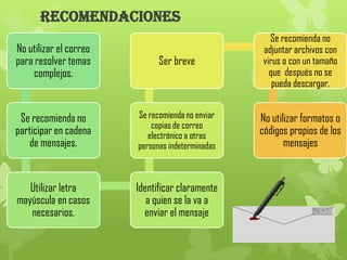 RECOMENDACIONES
No utilizar el correo
para resolver temas
complejos.
Se recomienda no
participar en cadena
de mensajes.
Utilizar letra
mayúscula en casos
necesarios.
Identificar claramente
a quien se la va a
enviar el mensaje
Se recomienda no enviar
copias de correo
electrónico a otras
personas indeterminadas
Ser breve
Se recomienda no
adjuntar archivos con
virus o con un tamaño
que después no se
pueda descargar.
No utilizar formatos o
códigos propios de los
mensajes
 
