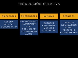 P R O D U C C I Ó N C R E AT I VA
D I R E C T O R E S
E S C E N A
M U S I C A L
C O R E Ó G R A F O
A RT I S TA S
A C T O R E S
B A I L A R I N E S
M Ú S I C O S
A C R Ó B ATA S
D I S E Ñ A D O R E S
E S C E N Ó G R A F O
I L U M I N A D O R
V I D E O
P U B L I C I D A D
C O R E Ó G R A F O
A U D I O
T É C N I C O S
T R A M O YA
I L U M I N A C I Ó N
A U D I O
V E S T U A R I O
E S C E N O G R A F Í A
 