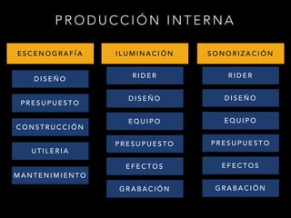 P R O D U C C I Ó N I N T E R N A
E S C E N O G R A F Í A
D I S E Ñ O
C O N S T R U C C I Ó N
P R E S U P U E S T O
M A N T E N I M I E N T O
U T I L E R I A
I L U M I N A C I Ó N S O N O R I Z A C I Ó N
R I D E R
P R E S U P U E S T O
D I S E Ñ O
G R A B A C I Ó N
E F E C T O S
E Q U I P O
D I S E Ñ O
P R E S U P U E S T O
G R A B A C I Ó N
E F E C T O S
E Q U I P O
R I D E R
 