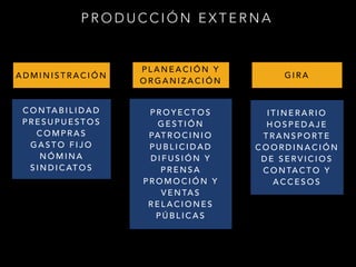 P R O D U C C I Ó N E X T E R N A
A D M I N I S T R A C I Ó N
C O N TA B I L I D A D
P R E S U P U E S T O S
C O M P R A S
G A S T O F I J O
N Ó M I N A
S I N D I C AT O S
P L A N E A C I Ó N Y
O R G A N I Z A C I Ó N
P R O Y E C T O S
G E S T I Ó N
PAT R O C I N I O
P U B L I C I D A D
D I F U S I Ó N Y
P R E N S A
P R O M O C I Ó N Y
V E N TA S
R E L A C I O N E S
P Ú B L I C A S
G I R A
I T I N E R A R I O
H O S P E D A J E
T R A N S P O RT E
C O O R D I N A C I Ó N
D E S E R V I C I O S
C O N TA C T O Y
A C C E S O S
 