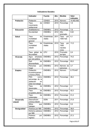 Página3 de 7
Indicadores Sociales
Indicador Fuente Año Medida Valor
indicador
Población Población CENSO 2010 Número 14.483.499
Tasa de
crecimiento
poblacional
CENSO 2010 Porcentaje 1,9
Educación Analfabetismo ENEMDU 2012 Porcentaje 7,9
Escolaridad ENEMDU 2012 Año
promedio
9,52
Salud Tasa de
mortalidad
general
Estadísticas
vitales
2011 Tasa por
1000 hab
4,1
Tasa de
mortalidad
infantil
Estadísticas
vitales
2010 Tasa por
1000
nacidos
vivos
11,0
Tasa global de
fecundidad
CPV 2010 Promedio
de hijos
2,4
Vivienda Agua entubada
por red pública
ENEMDU 2012 Porcentaje 74,5
Red de
Alcantarillado
ENEMDU 2012 Porcentaje 65,5
Personas por
hogar
ENEMDU 2012 Número de
personas
3,7
Empleo Población
Económicament
e Activa (PEA)
ENEMDU 2012 Número 6.779.467
PEA como
porcentaje de la
población en
edad de trabajar
ENEMDU 2012 Porcentaje 46,2
Tasa de
desempleo
ENEMDU 2012 Porcentaje 4,1
Tasa de
ocupados plenos
ENEMDU 2012 Porcentaje 42,3
Tasa de
subempleo
ENEMDU 2012 Porcentaje 51,4
Desarrollo
infantil
Desnutrición
crónica infantil
DEIN 2011 Porcentaje 21,8
Niños que
trabajan
ENEMDU 2012 Porcentaje 5,9
Desigualdad Pobreza por NBI ENEMDU 2012 Porcentaje 36,8
Extrema pobreza
por NBI
ENEMDU 2012 Porcentaje 12,6
Pobreza por
ingreso
ENEMDU 2012 Porcentaje 27,3
 