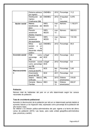 Página4 de 7
Extrema pobreza
por ingreso
ENEMDU 2012 Porcentaje 11,2
Distribución del
ingreso -
Coeficiente GINI
ENEMDU 2012 0=equidad
1=
inequidad
0,476
Acción social Madres
beneficiarias del
BDH
RIPS -
MCDS
mar-
13
Número 1.192.071
Pensión
asistencial
Adultos mayores
RIPS -
MCDS
mar-
13
Número 589.915
Pensión
asistencial
discapacitados
RIPS -
MCDS
mar-
13
Número 119.105
Niños que
asisten a un
centro de
desarrollo infantil
público
ENEMDU 2012 Porcentaje 84,9
Inversión social PGE como
porcentaje del
PIB
e-Sigef ,
BCE
2012 Porcentaje 22,4
Inversión social
como porcentaje
del PIB
e-Sigef ,
BCE
2012 Porcentaje 9,9
Macroeconómic
o
Inflación
mensual del IPC
BCE feb-
13
Porcentaje 3,48
Crecimiento
anual del PIB
BCE 2011 Porcentaje 8,0
Salario Básico
Unificado
MRL 2013 Dólares
americanos
318,00
Canasta Básica
Familiar
INEC feb-
13
Dólares
americanos
602,07
Población
Número total de habitantes del país en un año determinado según los censos
nacionales de población.
Tasa de crecimiento poblacional
Aumento (o disminución) de la población por año en un determinado período debido al
aumento natural y a la migración neta, expresado como porcentaje de la población del
año inicial o base.
Se refieren a la división político-administrativa del país vigente a la fecha del último
censo de población (2010). Las tasas, para cada unidad geográfica-administrativa
(pas, provincia y cantón)
 