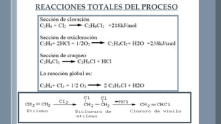REACCIONES TOTALES DEL PROCESO 
 