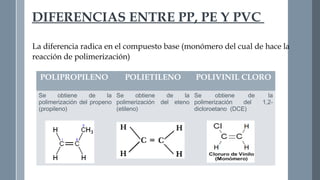 DIFERENCIAS ENTRE PP, PE Y PVC 
La diferencia radica en el compuesto base (monómero del cual de hace la 
reacción de polimerización) 
POLIPROPILENO POLIETILENO POLIVINIL CLORO 
Se obtiene de la 
polimerización del propeno 
(propileno) 
Se obtiene de la 
polimerización del eteno 
(etileno) 
Se obtiene de la 
polimerización del 1,2- 
dicloroetano (DCE) 
 