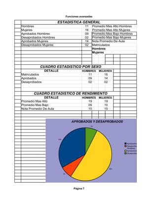 Funciones avanzadas

                       ESTADISTICA GENERAL
Hombres                                           11    Promedio Mas Alto Hombres
Mujeres                                           16    Promedio Mas Alto Mujeres
Aprobados Hombres                                 09    Promedio Mas Bajo Hombres
Desaprobados Hombres                              02    Promedio Mas Bajo Mujeres
Aprobados Mujeres                                 14    Nota Promedio De Aula
Desaprobados Mujeres                              02    Matriculados
                                                        Hombres
                                                        Mujeres



           CUADRO ESTADISTICO POR SEXO
               DETALLE                       HOMBRES        MUJERES
Matriculados                                       11          16
Aprobados                                          09          14
Desaprobados                                       02          02


       CUADRO ESTADISTICO DE RENDIMIENTO
               DETALLE                       HOMBRES        MUJERES
Promedio Mas Alto                                  19          19
Promedio Mas Bajo                                  09          10
Nota Promedio De Aula                              15          15



                                      APROBADOS Y DESAPROBADOS
                                                       7%




                       33%

                                                                             Aprobados Hombres
                                                                             Desaprobados
                                                                             Hombres
                                                                             Aprobados Mujeres
                                                                             Desaprobados Mujeres




                                                                    52%


                             7%




                                       Página 7
 