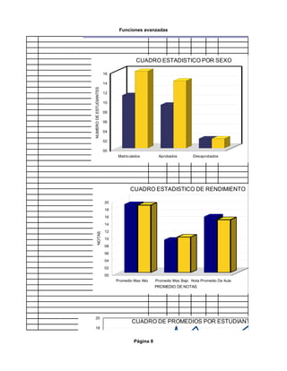 52%


                                    7%


                                         Funciones avanzadas




                                               CUADRO ESTADISTICO POR SEXO

                               16

                               14


       NUMERO DE ESTUDIANTES
                               12

                               10
                                                                                                   HOMBRES
                                                                                                   MUJERES
                               08

                               06

                               04

                               02

                               00
                                     Matriculados         Aprobados         Desaprobados




                                             CUADRO ESTADISTICO DE RENDIMIENTO

                               20
                               18
                               16
                               14
                               12
              NOTAS




                                                                                                     HOMBRES
                               10                                                                    MUJERES
                               08
                               06
                               04
                               02
                               00
                                    Promedio Mas Alto    Promedio Mas Bajo Nota Promedio De Aula
                                                         PROMEDIO DE NOTAS




          20
                                             CUADRO DE PROMEDIOS POR ESTUDIANTES
          18

          16
                                              Página 8
          14

          12
EDIO




                                                                                                               P
          10
 