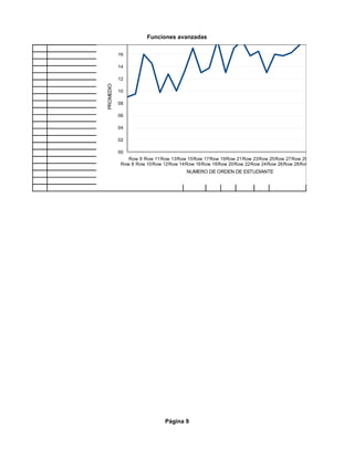 20
                       Funciones avanzadasPROMEDIOS
                            CUADRO DE                             POR ESTUDIANTES
           18

           16

           14

           12




PROMEDIO
                                                                                                               P
           10

           08

           06

           04

           02

           00
               Row 9 Row 11 Row 13 Row 15 Row 17 Row 19 Row 21 Row 23 Row 25 Row 27 Row 29 Row 31 Row 33
            Row 8 Row 10 Row 12 Row 14 Row 16 Row 18 Row 20 Row 22 Row 24 Row 26 Row 28 Row 30 Row 32 Row 34
                                       NUMERO DE ORDEN DE ESTUDIANTE




                              Página 9
 