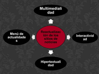 Multimediali
dad

Menú de
actualidade
s

Reactualizac
ión de los
sitios de
noticias

Hipertextuali
dad

Interactivid
ad

 