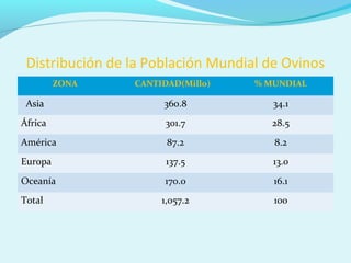 Distribución de la Población Mundial de Ovinos
ZONA CANTIDAD(Millo) % MUNDIAL
Asia 360.8 34.1
África 301.7 28.5
América 87.2 8.2
Europa 137.5 13.0
Oceanía 170.0 16.1
Total 1,057.2 100
 