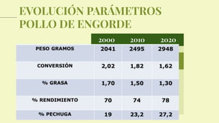 EVOLUCIÓN PARÁMETROS
POLLO DE ENGORDE
2000 2010 2020
Neptune is far
from the Sun
Venus has a
beautiful
name
Mars is a very
cold place
Jupiter is the
biggest
planet
 