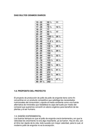 DIAS BULTOS GRAMOS DIARIOS
15 - 22
16 - 25
17 - 28
18 - 31
19 - 34
20 - 37
21 - 40
22 - 43
23 - 46
24 - 49
25 - 52
26 - 55
27 - 58
28 - 61
29 - 64
30 - 67
31 - 70
32 - 73
33 - 76
34 - 79
35 - 82
36 - 85
37 - 88
38 - 91
39 - 94
40 - 97 ½

55 ½
62
70 ½
77
85 ½
92
1OO ½
107
11.5 ½
122
130 ½
137
145 ½
152
160 ½
167
175 ½
182
190 ½
197
205 ½
212
221 ½
227
235 ½
242

11
14 ½
17
20 ½
23 ½
26 ½
29 ½
32 ½
35 ½
38 ½
41 ½
44 ½
47 ½

1.8. PROPOSITO DEL PROYECTO
El proyecto de producción de pollo de pollo de engorde tiene como fin
convertirse en un producto competitivo que satisfaga las necesidades
nutricionales del consumidor y aporte al medio ambiente como una fuente
alternativa de minerales que restablece la capa del suelo por medio del
compost que queremos convertir en abono orgánico para benefició de las
plantas y el ser humano.
1.9. DISEÑO EXPERIMENTAL
Los buenos tiempos en que el pollo de engorda crecía lentamente y en que la
velocidad de crecimiento no era algo importante, ya se fueron. Hoy en día, con
el ritmo tan rápido de la vida, todo sucede con mayor celeridad, para lo cual, el
moderno pollo de engorda no es la excepción.

 