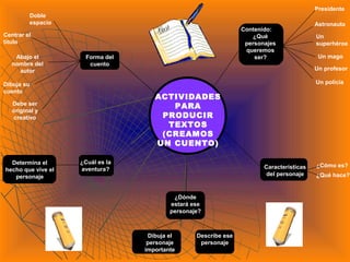 Presidente
Astronauta
Un
superhéroe
Un mago
Un profesor
Un policía
Contenido:
¿Qué
personajes
queremos
ser?
¿Cómo es?
¿Qué hace?
Características
del personaje
¿Cuál es la
aventura?
Determina el
hecho que vive el
personaje
Doble
espacio
Centrar el
título
Abajo el
nombre del
autor
Dibuja su
cuento
Debe ser
original y
creativo
Forma del
cuento
¿Dónde
estará ese
personaje?
Dibuja el
personaje
importante
Describe ese
personaje
ACTIVIDADES
PARA
PRODUCIR
TEXTOS
(CREAMOS
UN CUENTO)
 