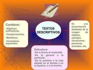 TEXTOS
DESCRIPTIVOS
Es una
presentación
detallada de la
imagen de
objetos,
paisajes,
situaciones,
personas,
animales, etc.
Estructura:
•De la forma al contenido.
•De lo general a lo
particular.
•De lo próximo a lo más
alejado en el tiempo y en
el espacio, o a la inversa.
Contiene:
-Adjetivos
calificativos.
-Comparaciones.
-Metáforas.
-Conectores
espaciales.
 