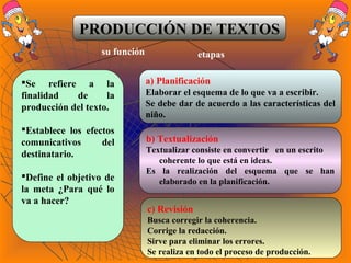 PRODUCCIÓN DE TEXTOS
Se refiere a la
finalidad de la
producción del texto.
Establece los efectos
comunicativos del
destinatario.
Define el objetivo de
la meta ¿Para qué lo
va a hacer?
a) Planificación
Elaborar el esquema de lo que va a escribir.
Se debe dar de acuerdo a las características del
niño.
su función etapas
b) Textualización
Textualizar consiste en convertir en un escrito
coherente lo que está en ideas.
Es la realización del esquema que se han
elaborado en la planificación.
c) Revisión
Busca corregir la coherencia.
Corrige la redacción.
Sirve para eliminar los errores.
Se realiza en todo el proceso de producción.
 