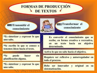 Es sintetizar y expresar lo que
uno sabe.
Es convertir el conocimiento que se
recibe, en forma creativa o recreativa,
en un texto hacia un objetivo
determinado.
FORMAS DE PRODUCCIÓN
DE TEXTOS
Se escribe lo que se conoce o
tenemos ideas hacia el texto.
Se puede hacer sin
planificación alguna.
Es sintetizar y expresar lo que
uno sabe.
Requiere ser reflexivo y autorregulador en
todo el proceso.
Debe ser innovador y original en su
sistematización.
Activa lo que no sabe hacia el objetivo.
Transmitir el
conocimiento
Transformar el
conocimiento
 