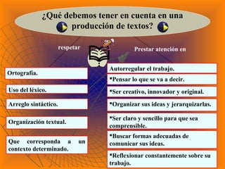 Ortografía.
Autorregular el trabajo.
.
respetar Prestar atención en
¿Qué debemos tener en cuenta en una
producción de textos?
Uso del léxico.
Arreglo sintáctico.
Organización textual.
Que corresponda a un
contexto determinado.
Pensar lo que se va a decir.
Ser creativo, innovador y original.
Organizar sus ideas y jerarquizarlas.
Ser claro y sencillo para que sea
comprensible.
Buscar formas adecuadas de
comunicar sus ideas.
Reflexionar constantemente sobre su
trabajo.
 