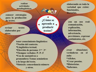 realizar
actividades
metalingüísticas.
elaborando en toda la
variedad que existe:
funcionales,
literarios.
conocer estrategias
para la producción
de textos. con un uso real:
comunicación,
explicación,
información,
advertencia,
previsiones, expresar
sentimientos, etc.
revisar textos
elaborados por
otros.
crear situaciones
verdaderas en el
aula:
Afiches.
Crear poesías.
Historietas.
Informes.
tener conocimiento lingüístico:
Noción del contexto.
Lingüística textual.
Elección de persona: 1era
3ra
Tiempos verbales: P- P- F
Uso de sustantivos o
pronombres Temas semánticos
a lo largo del texto.
Sintaxis: concordancia número
y otros.
¿Cómo se
aprende a
producir
textos?
 