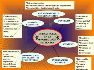 Revisa los diversos
textos.
Clasifica los
aspectos
lingüísticos.
Se puede hacer
varias sesiones.
Intercambio
de escritos.
Se busca
aprender
mutuamente.
INTERCAMBIO
DE IDEAS
Estrategias usadas.
Habilidades usadas y las dificultades encontradas.
Características lingüísticas del texto.
METACOGNICIÓN Y
METALINGUÍSTICO ¿A quién se
escribe?
¿Con qué fin?
La meta y lo
que se va a
buscar.
CONTEXTO
Conforme se va
organizando.
Si es necesario se
rescriben algunas
partes.
Corrección del
texto.
Ortografía.
REVISIÓN
REESCRITURA
CONFRONTACIÓN
CON TEXTOS DE
OTROS AUTORES
Escritura
individual.
Bosquejo total
del texto.
Contiene las
ideas
importantes.
CONTEXT
O
ESTRATEGIAS
EN LA
PRODUCCIÓN
DE TEXTOS
 
