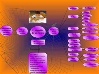 -Puso título.
-Usó palabra de inicio.
-Formó párrafos.
-Usó verbo en pasado.
-Usó correctamente la
mayúscula.
-Respeto signos de
puntuación.
-Respeto la ortografía.
-Ilustro adecuadamente
Cierto personaje.
Érase una vez.
Había una vez.
Inicio
Suceso
Personajes
Historia
Lugar
Define
DestinatarioPropósito
Primera
escritura
Intercambio
de ideas
Revisión
Signos de
puntuación.
Uso de
mayúsculas
deConfrontación
de textos
Autores del
mismo tipo
Obra
realizada
Culminación
del texto
Ilustración
Publicación
Metacognición
y metalinguísmo
Determinar si
Producción
de un cuento
Diálogo
docente -
alumno
Intercambian
experiencias
con otras
secciones.
Producción
de un
relato
 