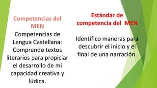 Competencias del
MEN
Competencias de
Lengua Castellana:
Comprendo textos
literarios para propiciar
el desarrollo de mi
capacidad creativa y
lúdica.
Estándar de
competencia del MEN
Identifico maneras para
descubrir el inicio y el
final de una narración.