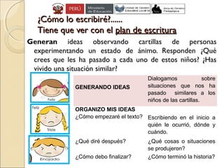 ¿Cómo lo escribiré?......¿Cómo lo escribiré?......
Tiene que ver con elTiene que ver con el plan de escrituraplan de escritura
Generan ideas observando cartillas de personas
experimentando un estado de ánimo. Responden ¿Qué
crees que les ha pasado a cada uno de estos niños? ¿Has
vivido una situación similar?
GENERANDO IDEAS
Dialogamos sobre
situaciones que nos ha
pasado similares a los
niños de las cartillas.
ORGANIZO MIS IDEAS
¿Cómo empezaré el texto? Escribiendo en el inicio a
quién le ocurrió, dónde y
cuándo.
¿Qué diré después? ¿Qué cosas o situaciones
se produjeron?
¿Cómo debo finalizar? ¿Cómo terminó la historia?
 