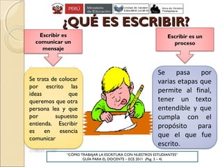 ¿QUÉ ES ESCRIBIR?¿QUÉ ES ESCRIBIR?
Escribir es
comunicar un
mensaje
Escribir es un
proceso
Se trata de colocar
por escrito las
ideas que
queremos que otra
persona lea y que
por supuesto
entienda. Escribir
es en esencia
comunicar
Se pasa por
varias etapas que
permite al final,
tener un texto
entendible y que
cumpla con el
propósito para
que el que fue
escrito.
“CÓMO TRABAJAR LA ESCRITURA CON NUESTROS ESTUDIANTES”
GUÍA PARA EL DOCENTE – ECE 2011 (Pag. 3 – 4)
 