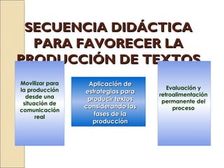 SECUENCIA DIDÁCTICASECUENCIA DIDÁCTICA
PARA FAVORECER LAPARA FAVORECER LA
PRODUCCIÓN DE TEXTOSPRODUCCIÓN DE TEXTOS
Movilizar para
la producción
desde una
situación de
comunicación
real
Evaluación y
retroalimentación
permanente del
proceso
Aplicación deAplicación de
estrategias paraestrategias para
producir textosproducir textos
considerando lasconsiderando las
fases de lafases de la
producciónproducción
 
