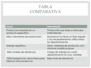 TABLA
COMPARATIVA
Lineal Intermitente
Produccion basada en un
producto especifico
Producción por lotes a intervalos
intermitentes
Altos volumenes de produccion El producir no tiene un flujo regular
y no necesariamente utiliza todos
los departamentos
Trabajo repetitivo Gran variedad de productos con
mínimas modificaciones
Altos niveles de eficiencia Carga de trabajo en cada
departamento es muy variable
Difícil adaptación de la línea para
fabricar otros productos
Bajo nivel de eficiencia
 