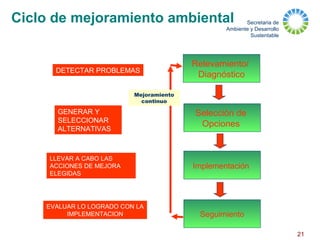 Secretaria de
Ambiente y Desarrollo
Sustentable
21
Ciclo de mejoramiento ambiental
DETECTAR PROBLEMAS
Relevamiento/
Diagnóstico
GENERAR Y
SELECCIONAR
ALTERNATIVAS
Selección de
Opciones
LLEVAR A CABO LAS
ACCIONES DE MEJORA
ELEGIDAS
Implementación
EVALUAR LO LOGRADO CON LA
IMPLEMENTACION Seguimiento
Mejoramiento
continuo
 
