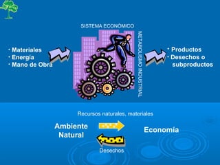 Ambiente
Natural
Economía
METABOLISMOINDUSTRIAL
• Materiales
• Energía
• Mano de Obra
• Productos
• Desechos o
subproductos
Desechos
Recursos naturales, materiales
SISTEMA ECONÓMICO
 