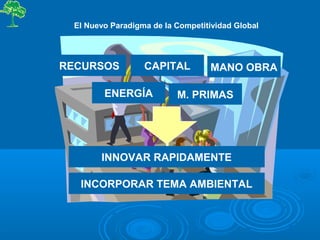 El Nuevo Paradigma de la Competitividad Global
RECURSOS CAPITAL MANO OBRA
ENERGÍA M. PRIMAS
INNOVAR RAPIDAMENTE
INCORPORAR TEMA AMBIENTAL
 
