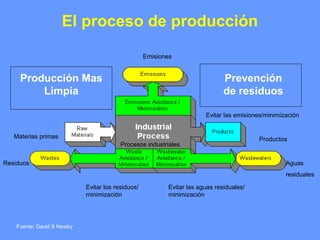 El proceso de producción
Prevención
de residuos
Producción Mas
Limpia
Fuente: David S Newby
Emisiones
Materias primas
Residuos
Productos
Aguas
residuales
Evitar las emisiones/minimización
Evitar las aguas residuales/
minimización
Evitar los residuos/
minimización
Procesos industriales
 