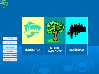 MEDIO
AMBIENTE
SOCIEDADINDUSTRIA
ORIGEN
BENEFICIOS
BARRERAS
DEFINICIÓN
OPORTUNIDADES
IMPLEMENTACIÓN
 