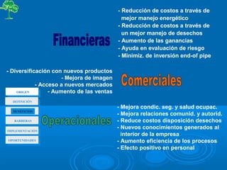 - Reducción de costos a través de
mejor manejo energético
- Reducción de costos a través de
un mejor manejo de desechos
- Aumento de las ganancias
- Ayuda en evaluación de riesgo
- Minimiz. de inversión end-of pipe
- Mejora condic. seg. y salud ocupac.
- Mejora relaciones comunid. y autorid.
- Reduce costos disposición desechos
- Nuevos conocimientos generados al
interior de la empresa
- Aumento eficiencia de los procesos
- Efecto positivo en personal
- Diversificación con nuevos productos
- Mejora de imagen
- Acceso a nuevos mercados
- Aumento de las ventasORIGEN
BENEFICIOS
BARRERAS
DEFINICIÓN
OPORTUNIDADES
IMPLEMENTACIÓN
 