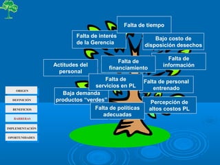 Falta de interés
de la Gerencia
Actitudes del
personal
Baja demanda
productos “verdes” Percepción de
altos costos PL
Falta de personal
entrenado
Falta de
información
Bajo costo de
disposición desechos
Falta de tiempo
Falta de
financiamiento
Falta de
servicios en PL
Falta de políticas
adecuadas
ORIGEN
BENEFICIOS
BARRERAS
DEFINICIÓN
OPORTUNIDADES
IMPLEMENTACIÓN
 