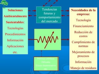 Soluciones
Ambientalmente
Sustentables:
Tecnologías
Procedimientos
Información
Aplicaciones
etc.
Necesidades de la
empresa:
Tecnología
Financiamiento
Reducción de
costos
Cumplimiento de
normas
Mejoramiento de
procesos
Información
Manejo de residuos
Políticas públicas
Difusión
Efecto demostrativo
etc.
Tendencias
futuras y
comportamiento
del mercado
 