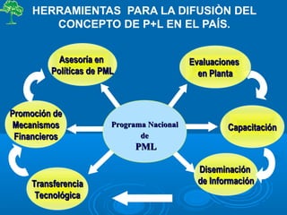 HERRAMIENTAS PARA LA DIFUSIÒN DEL
CONCEPTO DE P+L EN EL PAÍS.
DiseminaciónDiseminación
de Informaciónde Información
CapacitaciónCapacitación
EvaluacionesEvaluaciones
en Plantaen Planta
Asesoría enAsesoría en
Polítícas de PMLPolítícas de PML
Promoción dePromoción de
MecanismosMecanismos
FinancierosFinancieros
TransferenciaTransferencia
TecnológicaTecnológica
Programa NacionalPrograma Nacional
dede
PMLPML
 
