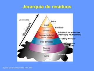 Jerarquía de residuos
Fuente: David C Wilson 1993, 1997, 2001
Evitar
Minimizar
Recuperar los materiales
(Reciclaje y Reutilización)
Tratar y Procesar
Eliminación
controlada
Tiradero
Lo deseable
 