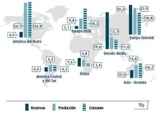 Produccion mundial gas