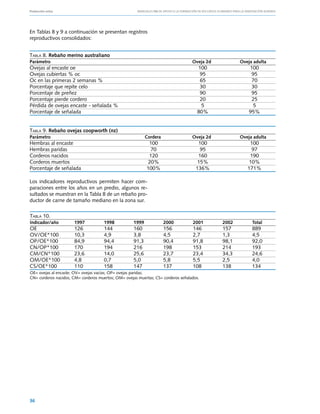 Producción ovina			                                    Manuales FIA de APOYO A LA FORMACIÓN DE RECURSOS HUMANOS PARA LA INNOVACIÓN AGRARIA




En Tablas 8 y 9 a continuación se presentan registros
reproductivos consolidados:


Tabla 8. Rebaño merino australiano
Parámetro		                                                                            Oveja 2d	                    Oveja adulta
Ovejas al encaste oe		                                                                    100	                            100
Ovejas cubiertas % oc		                                                                    95	                             95
Oc en las primeras 2 semanas %		                                                           65	                             70
Porcentaje que repite celo		                                                               30	                             30
Porcentaje de preñez		                                                                     90	                             95
Porcentaje pierde cordero		                                                                20	                             25
Pérdida de ovejas encaste - señalada %		                                                    5	                              5
Porcentaje de señalada		                                                                  80%	                            95%


Tabla 9. Rebaño ovejas coopworth (nz)
Parámetro	                                                 Cordera	                    Oveja 2d	                    Oveja adulta
Hembras al encaste	                                           100	                         100	                           100
Hembras paridas	                                              70	                          95	                             97
Corderos nacidos	                                             120	                         160	                           190
Corderos muertos	                                            20%	                         15%	                            10%
Porcentaje de señalada	                                      100%	                        136%	                          171%

Los indicadores reproductivos permiten hacer com-
paraciones entre los años en un predio, algunos re-
sultados se muestran en la Tabla 8 de un rebaño pro-
ductor de carne de tamaño mediano en la zona sur.

Tabla 10.
Indicador/año	        1997	           1998	          1999	            2000	             2001	             2002	            Total
OE	                   126	            144	           160	             156	              146	              157	             889
OV/OE*100	            10,3	           4,9	           3,8	             4,5	              2,7	              1,3	             4,5
OP/OE*100	            84,9	           94,4	          91,3	            90,4	             91,8	             98,1	            92,0
CN/OP*100	            170	            194	           216	             198	              153	              214	             193
CM/CN*100	            23,6	           14,0	          25,6	            23,7	             23,4	             34,3	            24,6
OM/OE*100	            4,8	            0,7	           5,0	             5,8	              5,5	              2,5	             4,0
CS/OE*100	            110	            158	           147	             137	              108	              138	             134
OE= ovejas al encaste; OV= ovejas vacías; OP= ovejas paridas;
CN= corderos nacidos; CM= corderos muertos; OM= ovejas muertas; CS= corderos señalados.




36
 