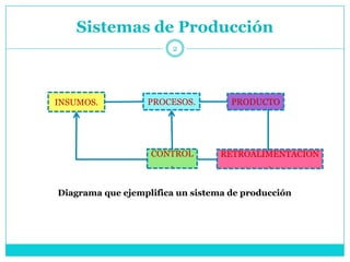 Sistemas de Producción
                        2




INSUMOS.          PROCESOS.         PRODUCTO




                   CONTROL        RETROALIMENTACION
                      .                   .


Diagrama que ejemplifica un sistema de producción
 