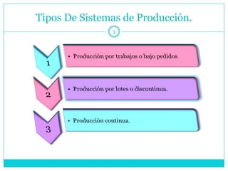 Tipos De Sistemas de Producción.
               3
 