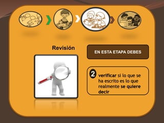 Revisión
EN ESTA ETAPA DEBES
verificar si lo que se
ha escrito es lo que
realmente se quiere
decir
2
 