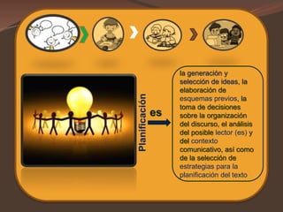 Planificación
es
la generación y
selección de ideas, la
elaboración de
esquemas previos, la
toma de decisiones
sobre la organización
del discurso, el análisis
del posible lector (es) y
del contexto
comunicativo, así como
de la selección de
estrategias para la
planificación del texto
 